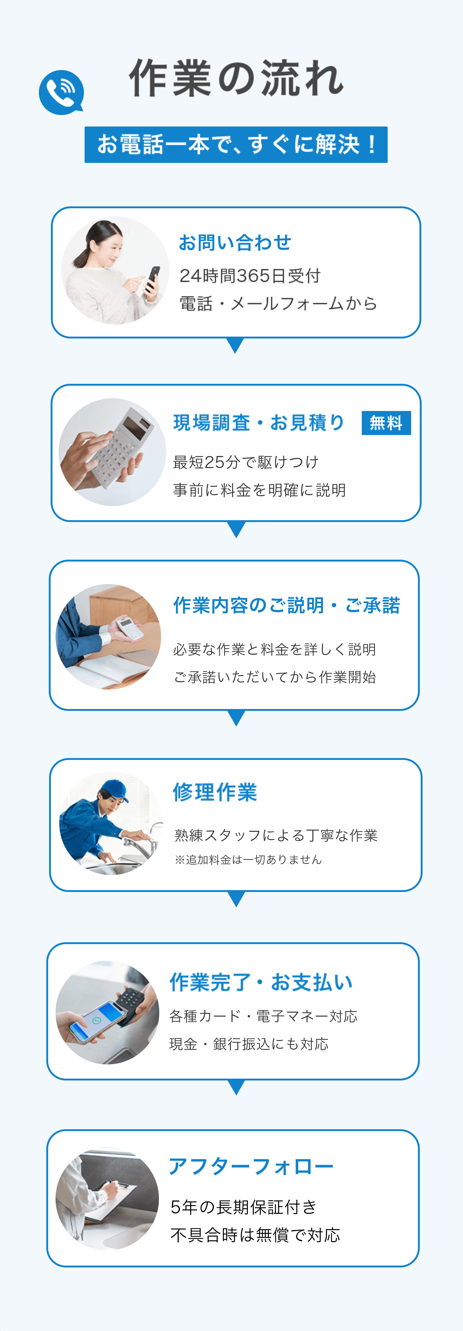 水道トラブル対応の作業の流れを6つのステップで説明した画像。
「お問い合わせ」から「アフターフォロー」まで、24時間365日受付や無料見積り、5年保証などを強調。
作業内容を事前に説明し、支払い方法も多様に対応していることを示し、安心感と信頼を訴求。