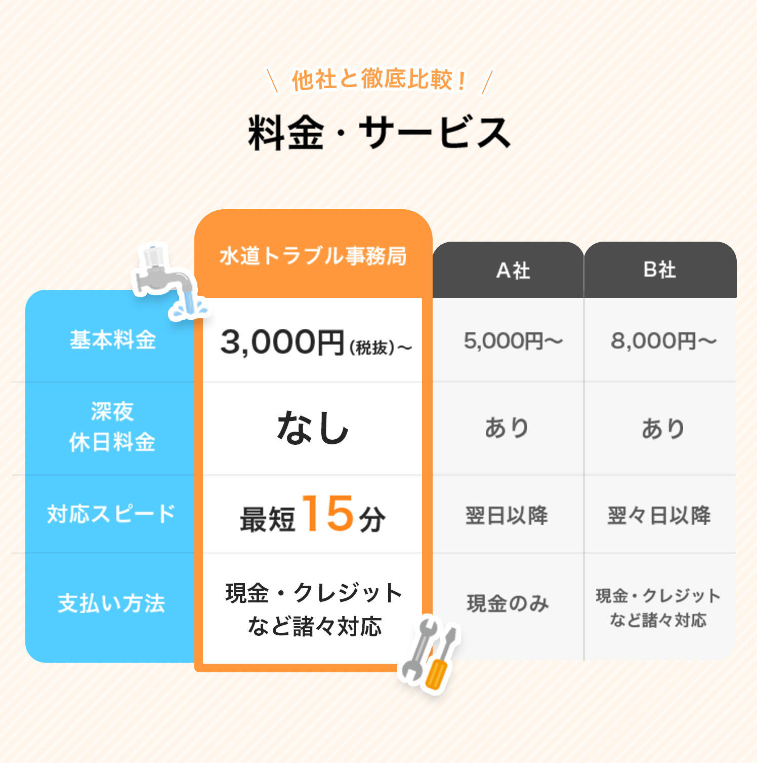 水道トラブル事務局の料金・サービスを他社（A社、B社）と比較した表形式のデザイン。
基本料金は3,000円（税抜）～で、深夜・休日料金なし、対応スピードは最短15分と強調。
支払い方法も「現金・クレジットなど多様に対応」と記載され、他社より迅速かつお得なサービスをアピールしている。