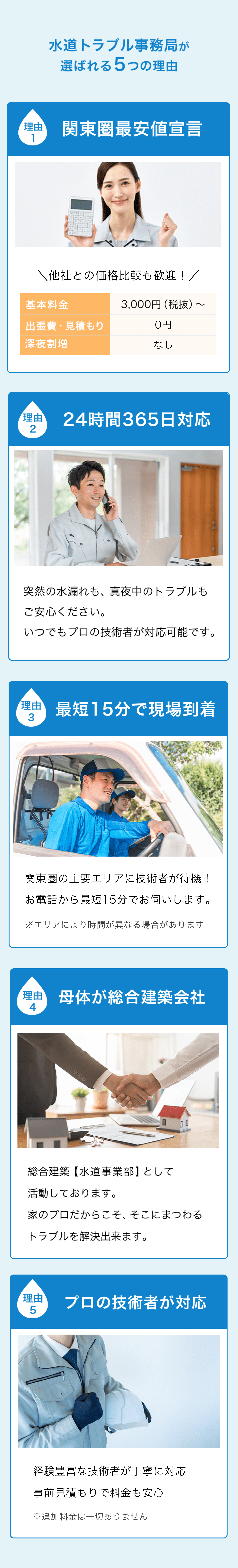 水道トラブル事務局が選ばれる5つの理由を、視覚的に分かりやすくまとめたデザイン。
関東圏最安値宣言（基本料金3,000円～、出張料・見積り無料）
24時間365日対応（真夜中や緊急時も対応可能）
最短15分で現場到着（主要エリアで迅速対応）
母体が総合建築会社（家の構造に詳しいプロが対応）
プロの技術者が対応（経験豊富なスタッフが信頼感を提供）