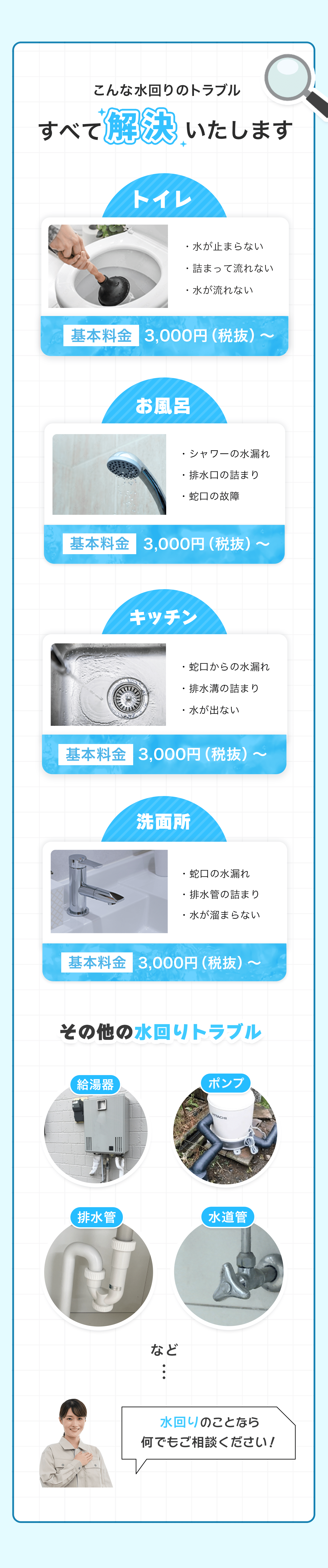 トイレ、キッチン、お風呂、洗面所の水回りトラブルを基本料金3,000円（税抜）～で解決すると紹介する内容。
各項目に該当するトラブル例（「水が止まらない」「詰まり」「水漏れ」など）が具体的に記載。
給湯器、ポンプ、排水管、水道管などのその他トラブルにも対応可能と強調し、スタッフの写真が信頼感を演出。